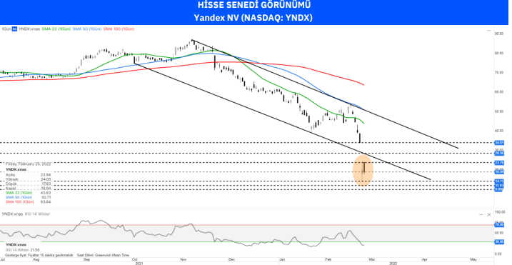 Yandex (YNDX) Hisse Analizi