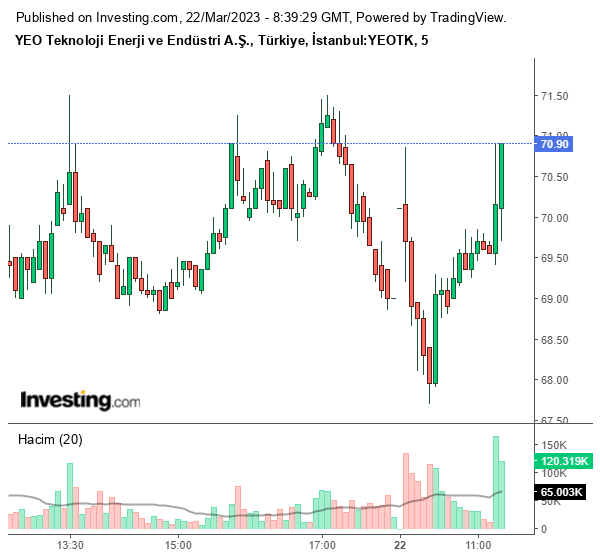 YEOTK Hisse Grafiği 22 Mart 2023