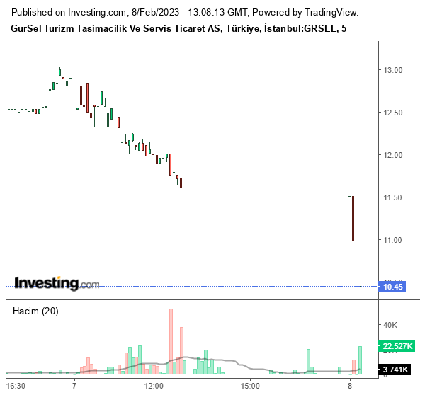GRSEL Hisse Grafiği 8 Şubat 2023