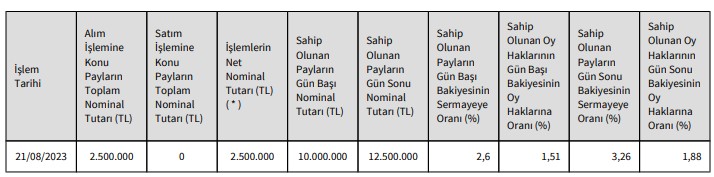 İttifak Holding (ITTFH) Hisse Alımı Açıklaması