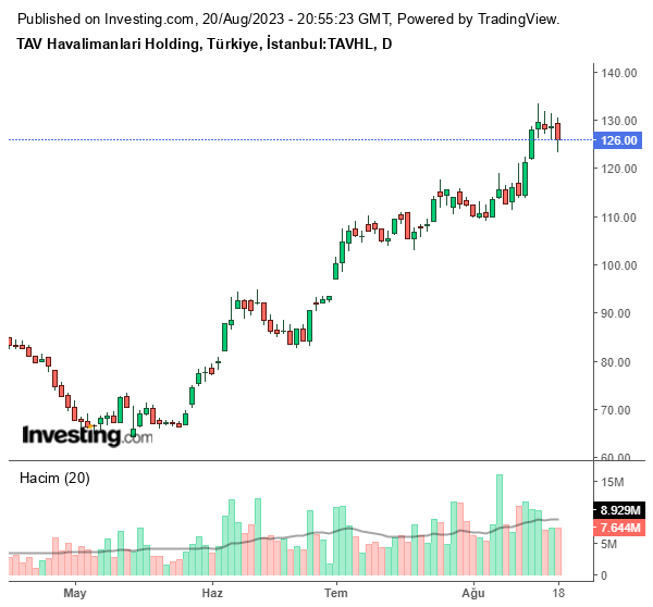 TAVHL Hisse Grafiği 20 Ağustos 2023