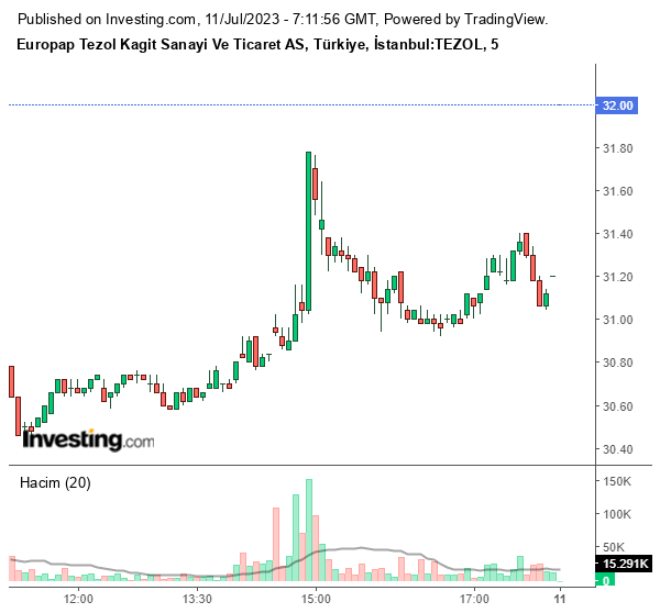 TEZOL Hisse Grafiği 11 Temmuz 2023