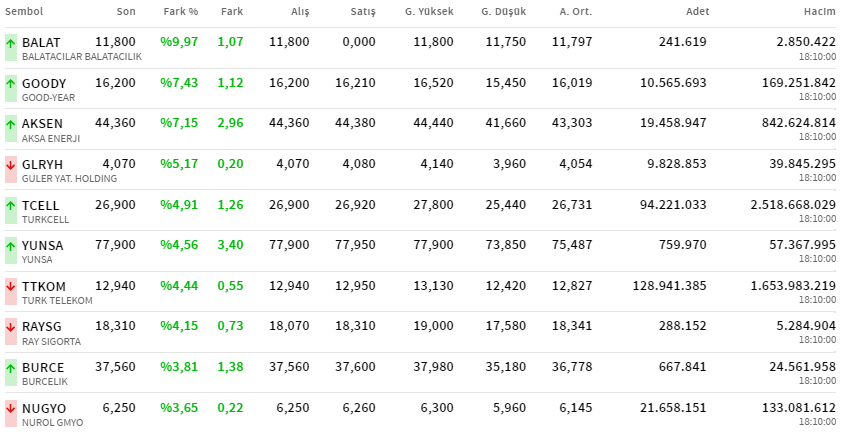 en çok yükselenler