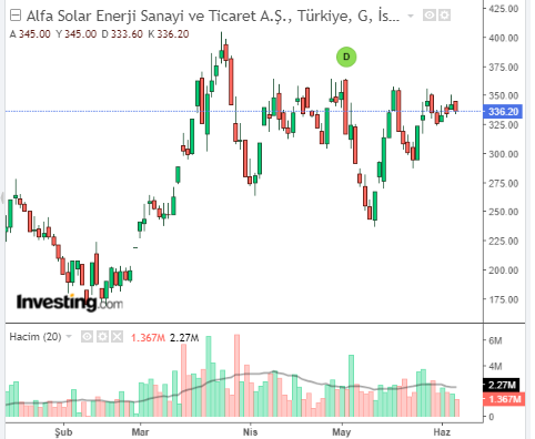 Alfa Solar Enerji Sanayi ve Ticaret A.Ş. (ALFAS)