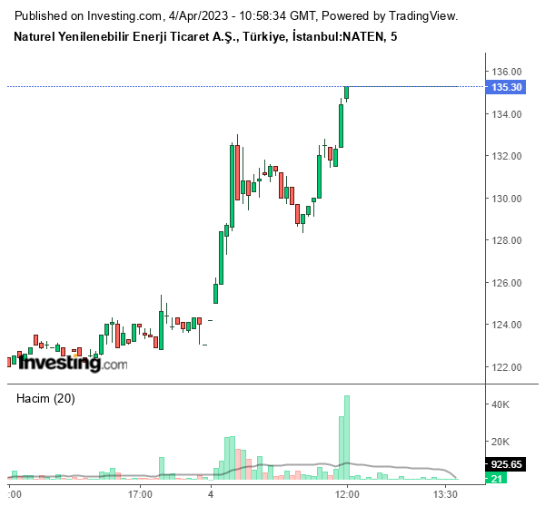 NATEN Hisse Grafiği 4 Nisan 2023
