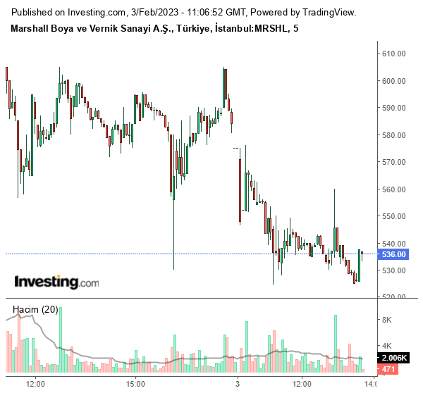 MRSHL Hisse Grafiği 3 Şubat 2023