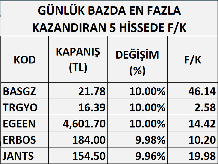 F/K Oranları Kaç Oldu?