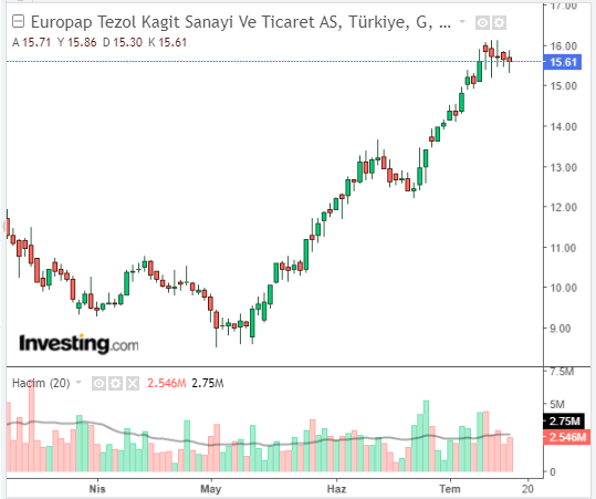 Europap Tezol Kağıt Sanayi ve Ticaret A.Ş. (TEZOL)