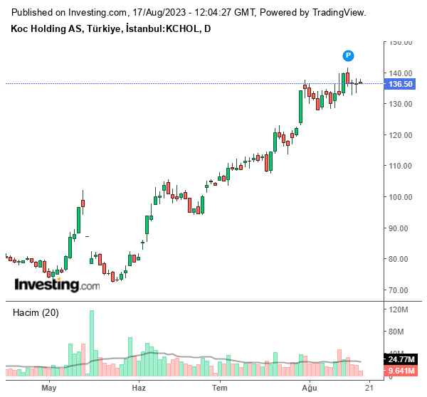 KCHOL Hisse Grafiği 17 Ağustos 2023