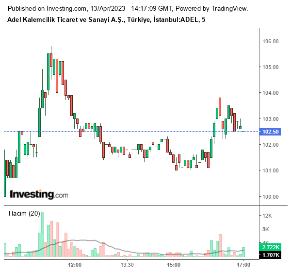 ADEL Hisse Grafiği 13 Nisan 2023