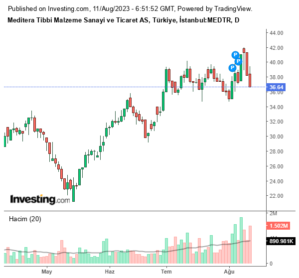 MEDTR Hisse Grafiği 11 Ağustos 2023