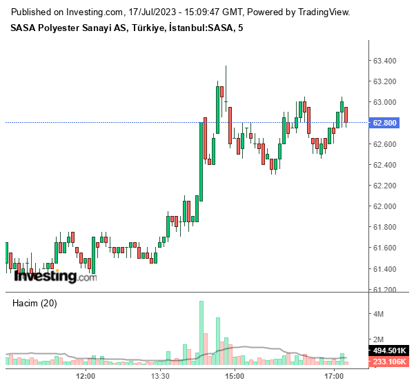 SASA Hisse Grafiği 17 Temmuz 2023