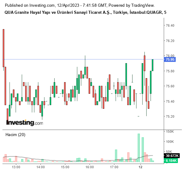 QUAGR Hisse Grafiği 12 Nisan 2023