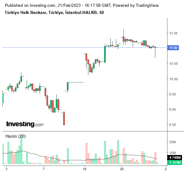 HALKB Hisse Grafiği 21 Şubat 2023