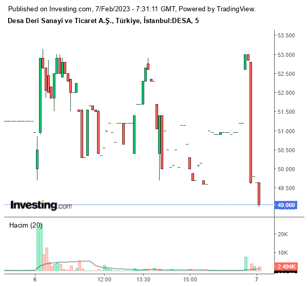 DESA Hisse Grafiği 7 Şubat 2023