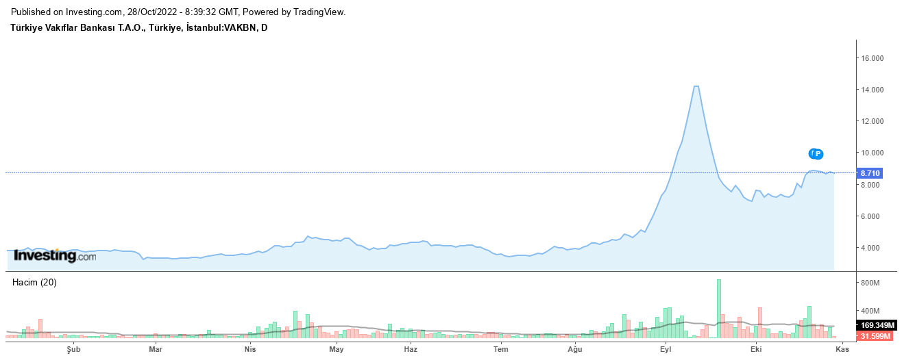 Vakıfbank Hisse Grafiği