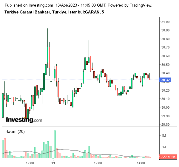 GARAN Hisse Grafiği 13 Nisan 2023