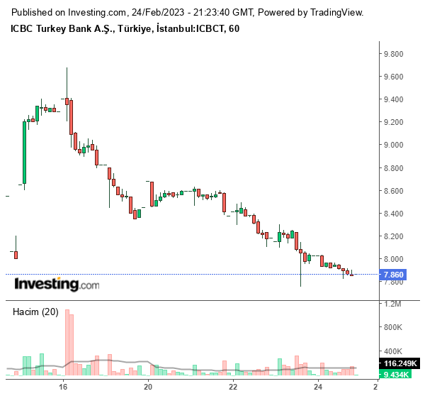 ICBCT Hisse Grafiği 24 Şubat 2023