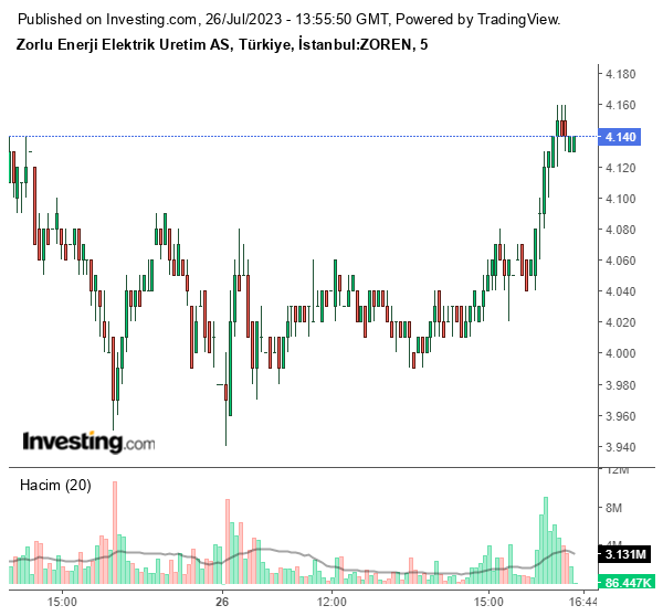 ZOREN Hisse Grafiği 26 Temmuz 2023