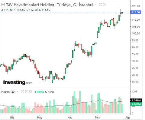 TAVHL Hisse Grafiği 