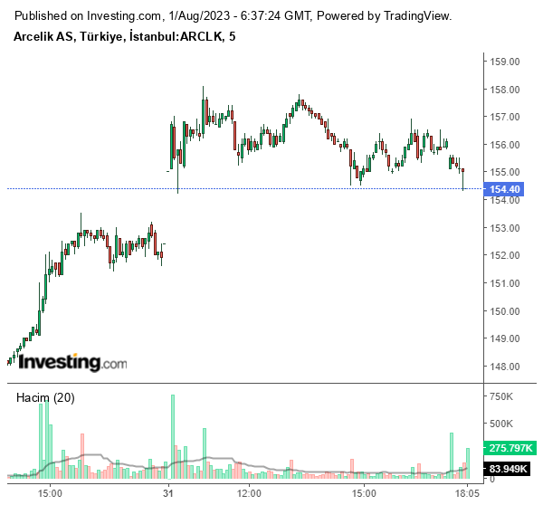ARCLK Hisse Grafiği 1 Ağustos 2023