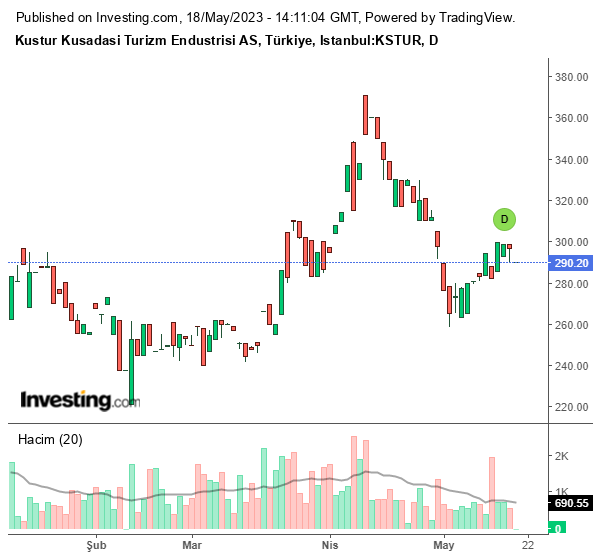 KSTUR Hisse Grafiği 18 Mayıs 2023