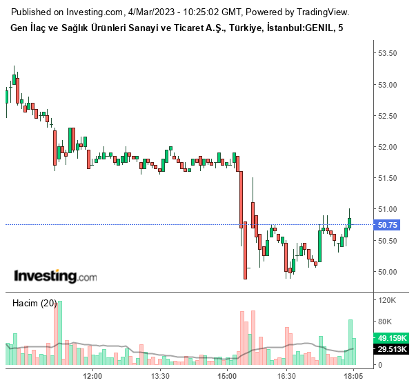 GENIL Hisse Grafiği 4 Mart 2023