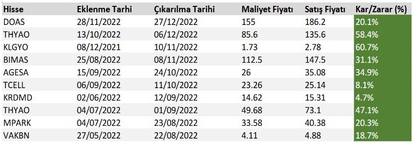 Yatırım Tavsiyesi Verilen Hisseler (3 Mart 2023)