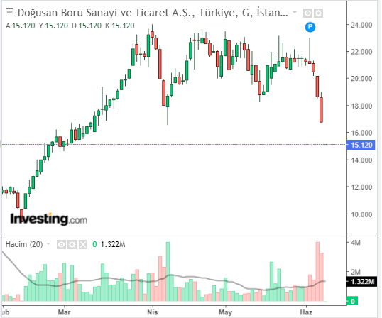 Doğusan Boru Sanayi ve Ticaret A.Ş. (DOGUB)