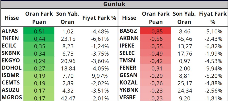 Bu Hisselere Dikkat! Yabancıların En Çok Alım-Satım Yaptığı Hisseler!