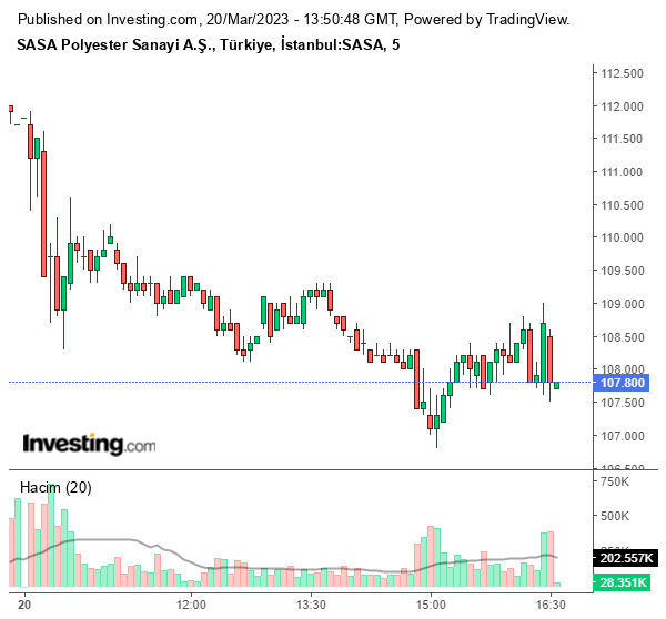 SASA Hisse Grafiği 20 Mart 2023