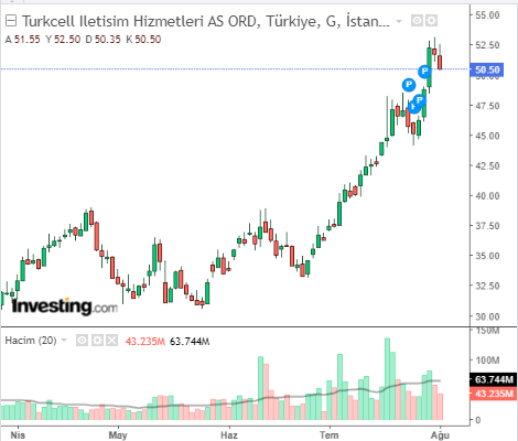 TCELL - Turkcell İletişim Hizmetleri A.Ş.