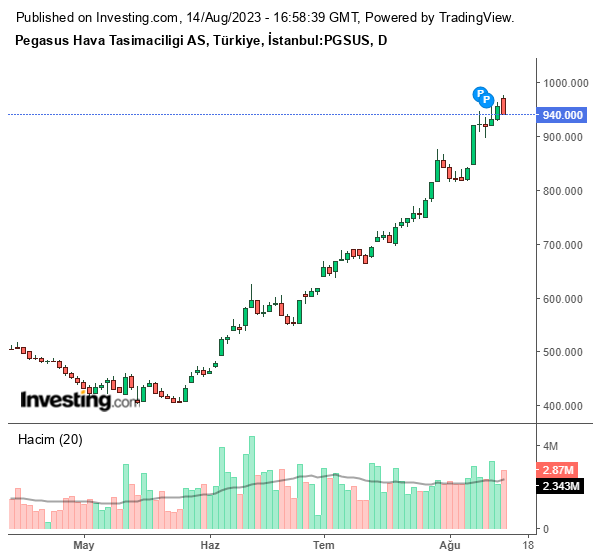 PGSUS Hisse Grafiği (14 Ağustos 2023)