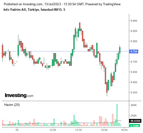 INFO Hisse Grafiği 13 Temmuz 2023