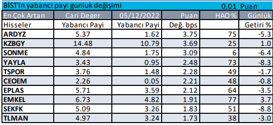 Yabancı Payı Borsada Arttı Mı?