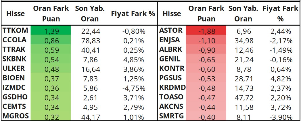 Dev Hisselerde "AL" Tavsiyesi! THYAO ve EREGL Öneri Listesinde!