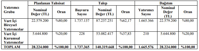 ATAKP Halka Arz Sonuçları