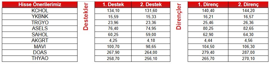 Analistlerden Yatırım Tavsiyeleri! 7 Hisse "AL", 3 Hisse "SAT" Sinyali Veriyor!