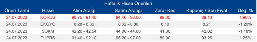 Haftalık Hisse Önerileri