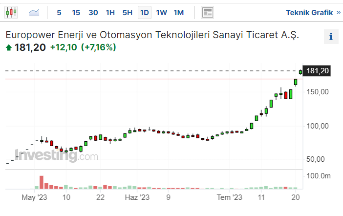 EUPWR Hisse Senedi Kaç TL?