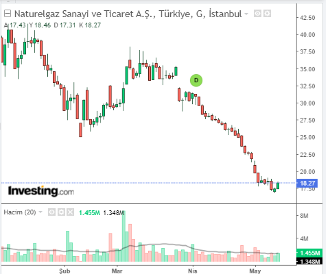 Naturelgaz Sanayi ve Ticaret A.Ş. (NTGAZ) 