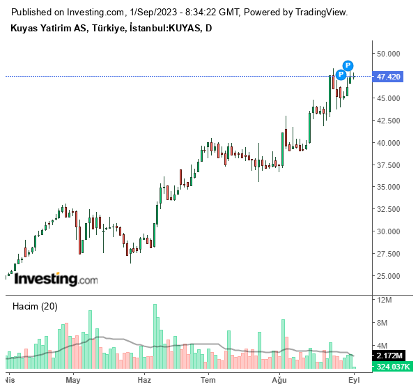 KUYAS Hisse Grafiği (1 Eylül 2023)