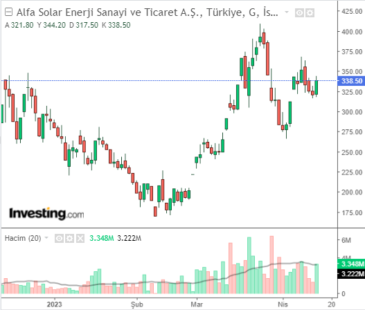 Alfa Solar Enerji Sanayi ve Ticaret A.Ş. (ALFAS) 