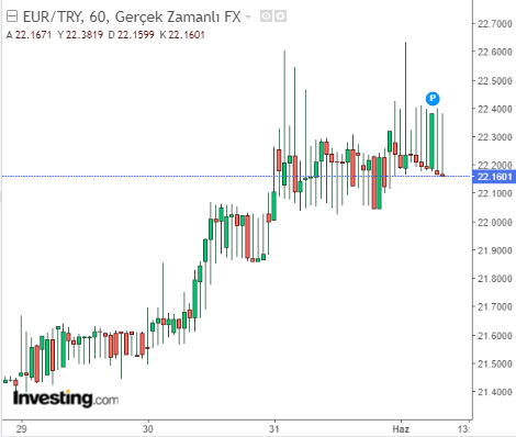 EUR/TRY - Euro Türk Lirası