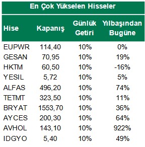 Borsa Rekora Koşuyor, Bu Hisseler İşlem Hacmiyle Zirvede Yer Alıyor!