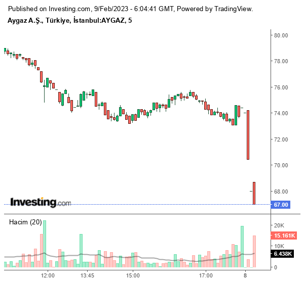 Aygaz A.Ş. (AYGAZ) Hisse Grafiği 9 Şubat 2023