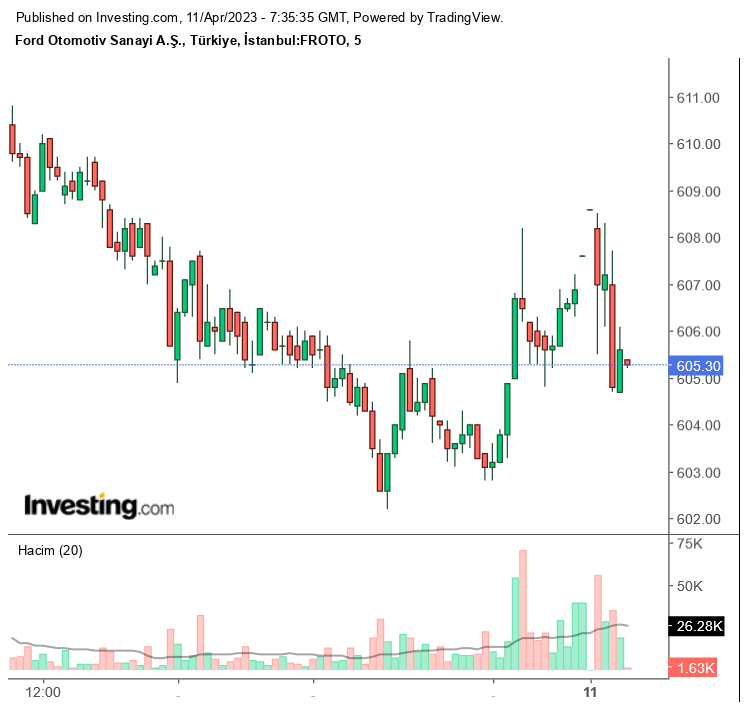 FROTO Hissesinde Günlük Alım Tavsiyesi! (11 Nisan 2023)