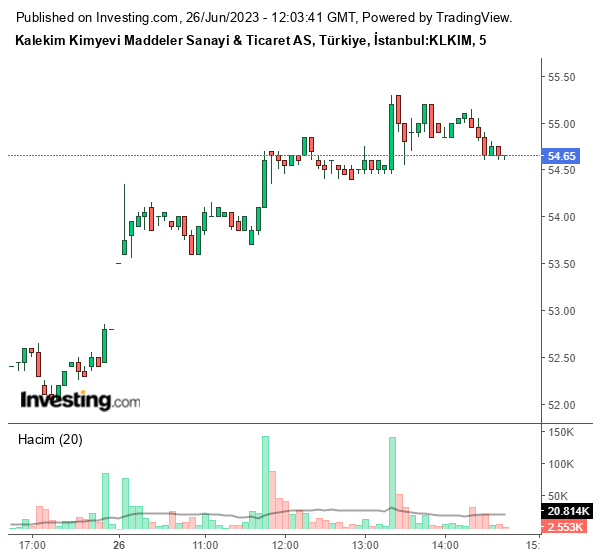 KLKIM Hisse Grafiği 26 Haziran 2023