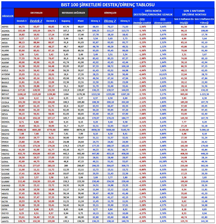 BIST 100 Hisselerinde Teknik Seviyeler ve Önerilen Hisseler