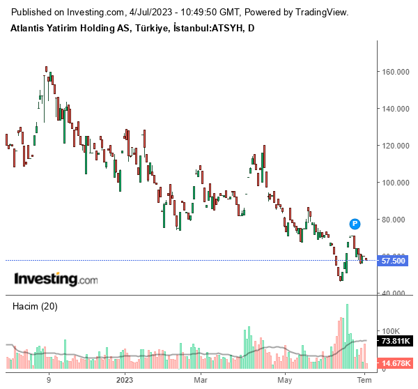 ATSYH Hisse Grafiği 4 Temmuz 2023